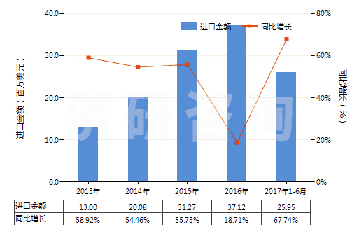 2013-2017年6月中國其他軟填料及類似物品(經(jīng)藥物浸涂或制成零售包裝,供醫(yī)療、外科、牙科或獸醫(yī)用)(HS30059090)進(jìn)口總額及增速統(tǒng)計(jì)